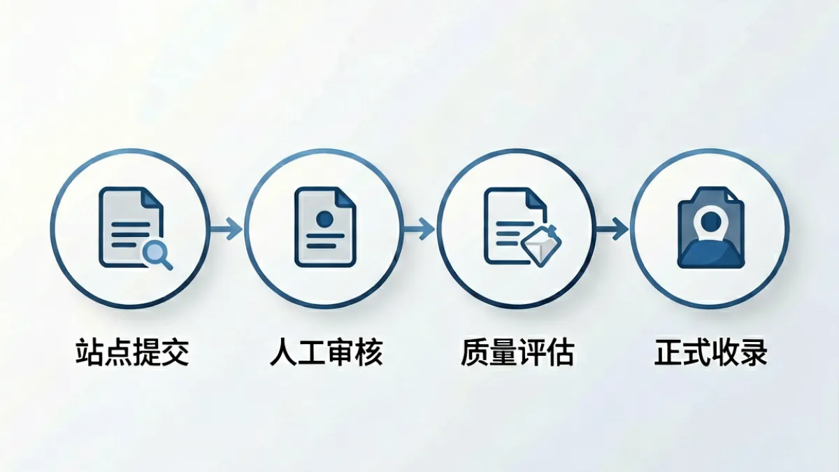 爱啪导航内容审核流程示意图，展示从站点提交到正式收录的多个质量把关环节